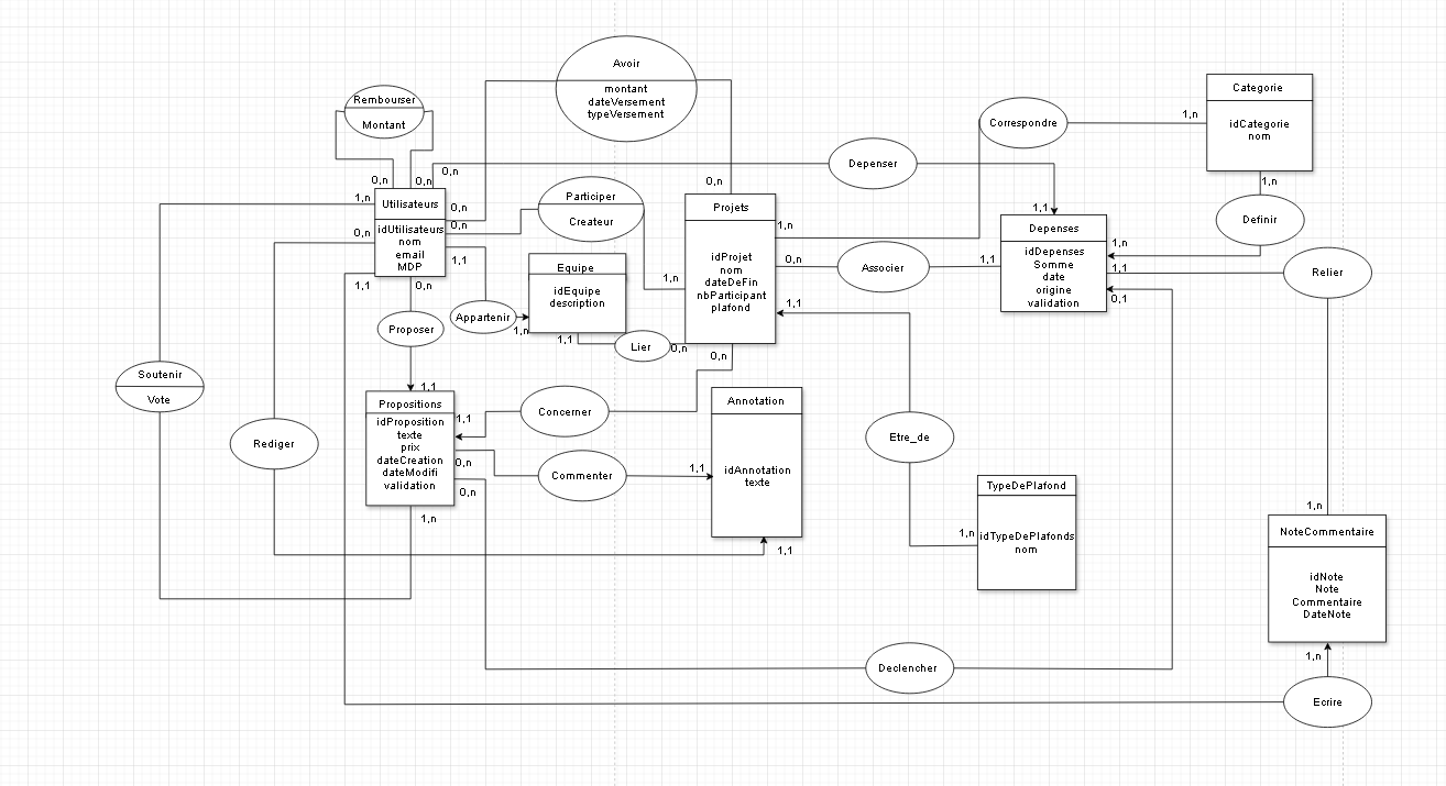 Conception bases de données